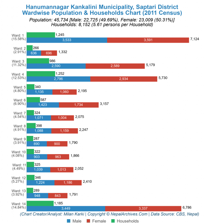 Wardwise Population Chart of Hanumannagar Kankalini Municipality