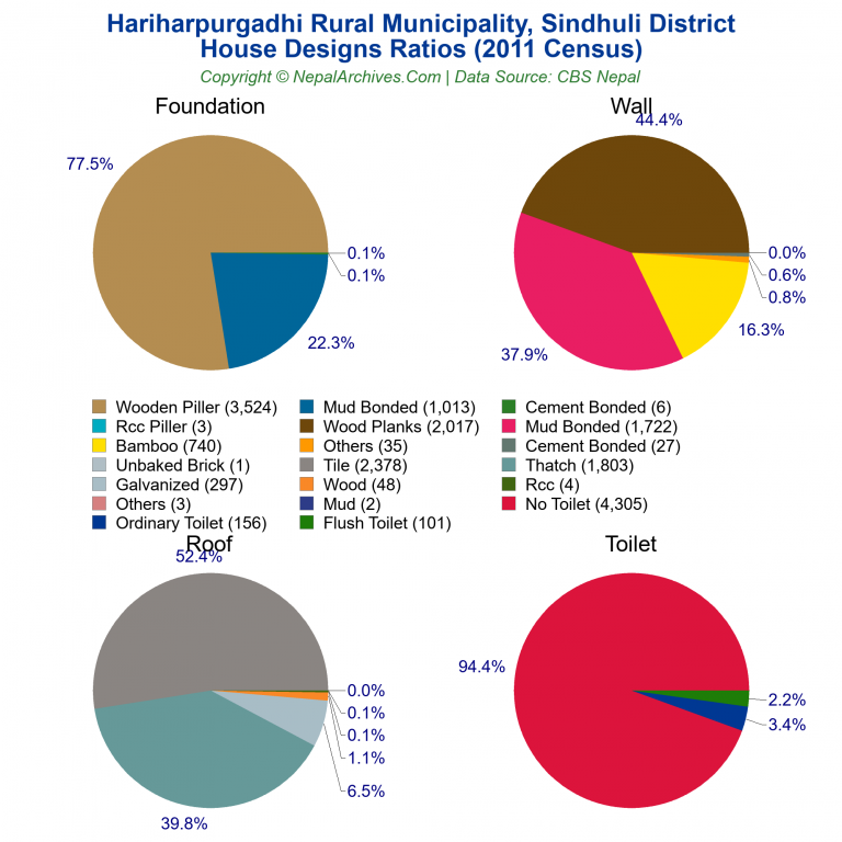 House Design Ratios Pie Charts of Hariharpurgadhi Rural Municipality
