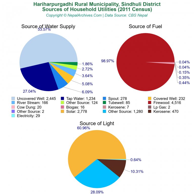 Household Utilities Pie Charts of Hariharpurgadhi Rural Municipality