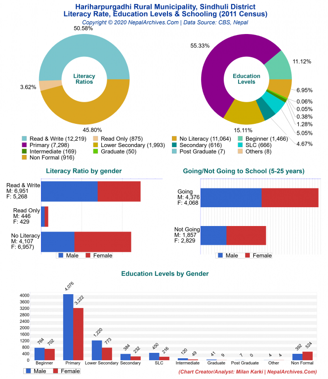 Literacy, Education Levels & Schooling Charts of Hariharpurgadhi Rural Municipality