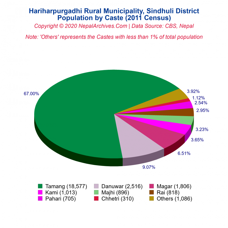Population by Castes Chart of Hariharpurgadhi Rural Municipality