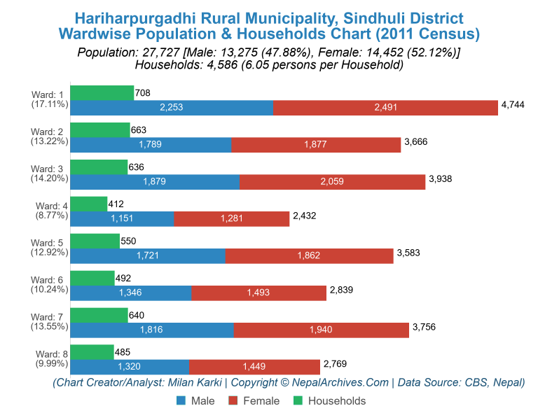 Wardwise Population Chart of Hariharpurgadhi Rural Municipality