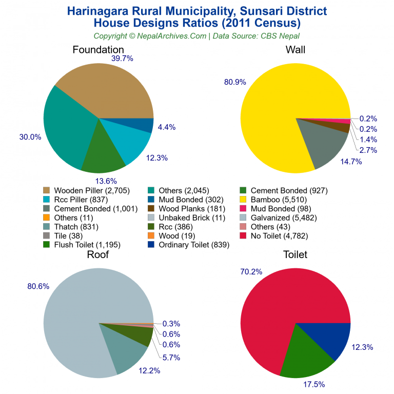 House Design Ratios Pie Charts of Harinagara Rural Municipality