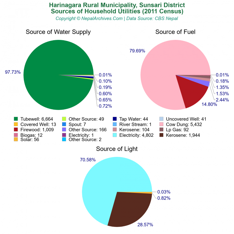 Household Utilities Pie Charts of Harinagara Rural Municipality