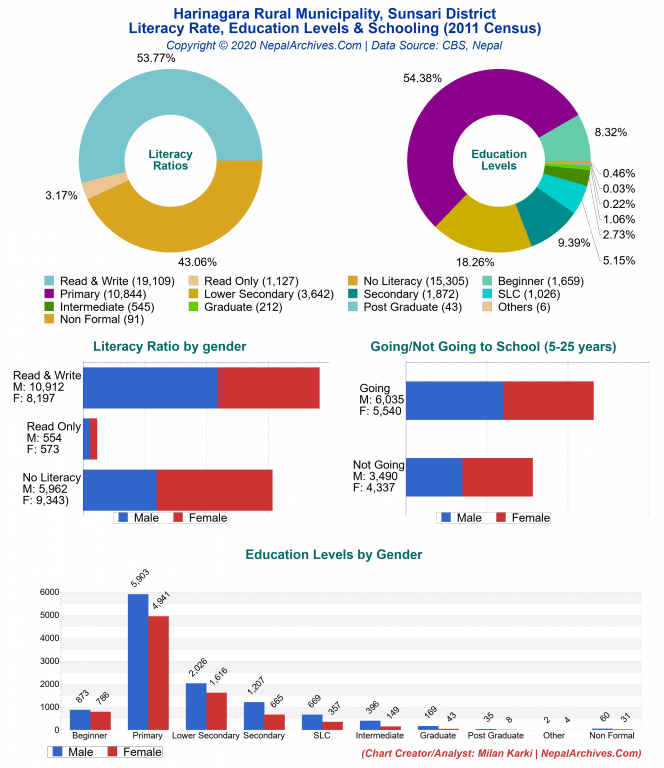 Literacy, Education Levels & Schooling Charts of Harinagara Rural Municipality