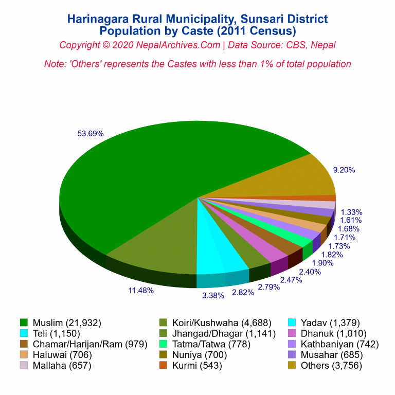 Population by Castes Chart of Harinagara Rural Municipality