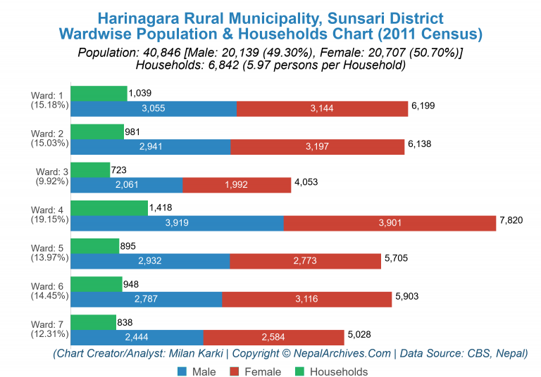 Wardwise Population Chart of Harinagara Rural Municipality