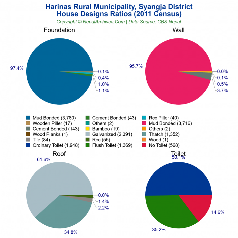 House Design Ratios Pie Charts of Harinas Rural Municipality