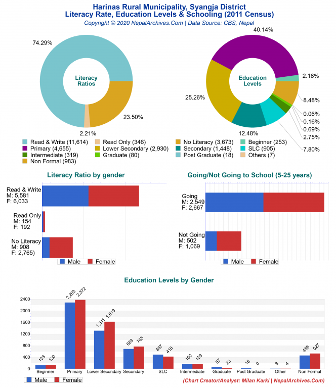 Literacy, Education Levels & Schooling Charts of Harinas Rural Municipality