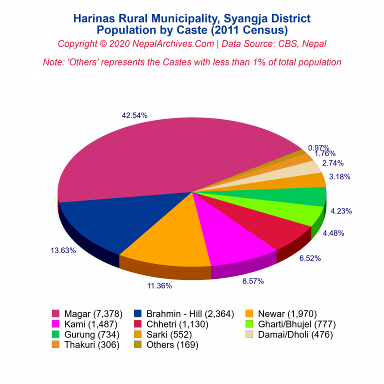 Population by Castes Chart of Harinas Rural Municipality