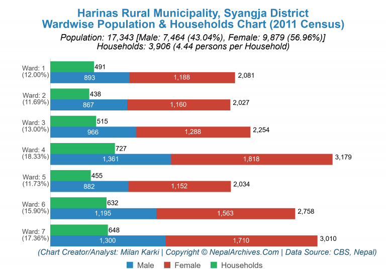 Wardwise Population Chart of Harinas Rural Municipality