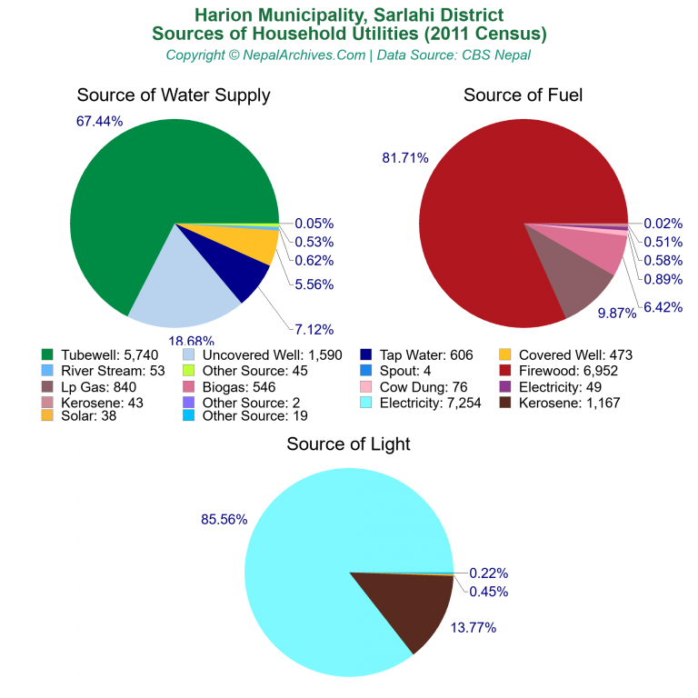 Household Utilities Pie Charts of Harion Municipality