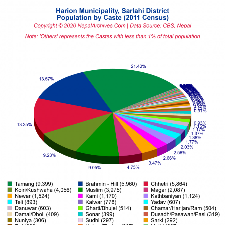 Population by Castes Chart of Harion Municipality