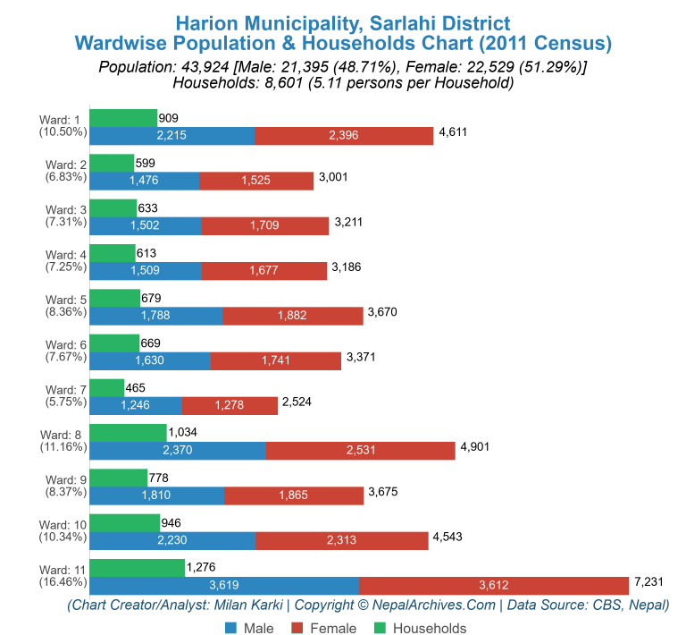 Wardwise Population Chart of Harion Municipality