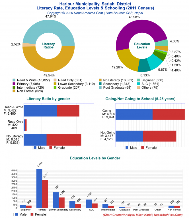 Literacy, Education Levels & Schooling Charts of Haripur Municipality