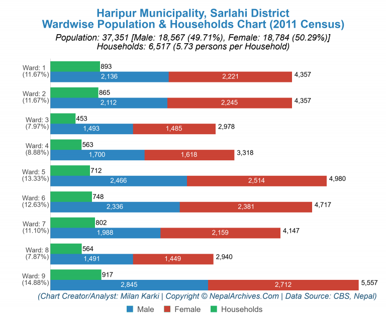 Wardwise Population Chart of Haripur Municipality