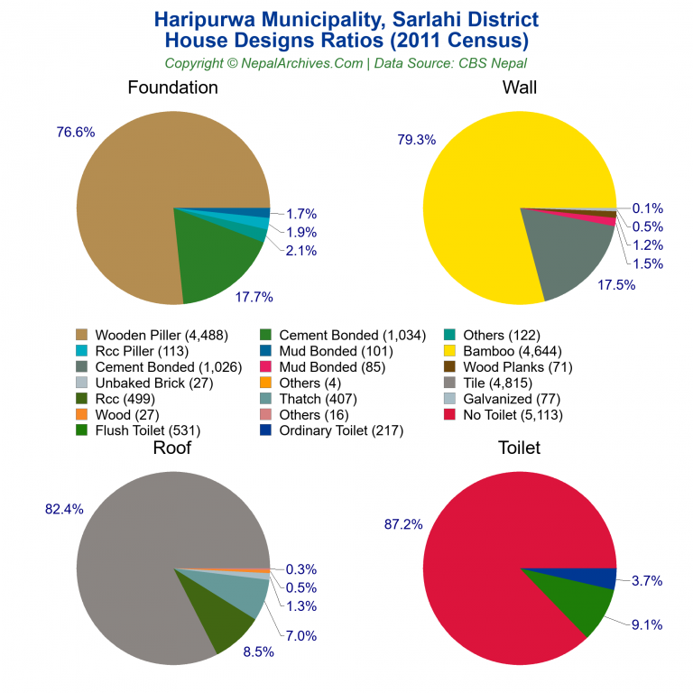 House Design Ratios Pie Charts of Haripurwa Municipality