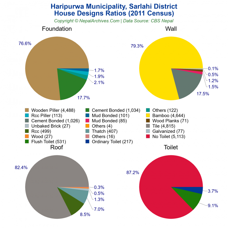 House Design Ratios Pie Charts of Haripurwa Municipality House Design Ratios Pie Charts of Haripurwa Municipality