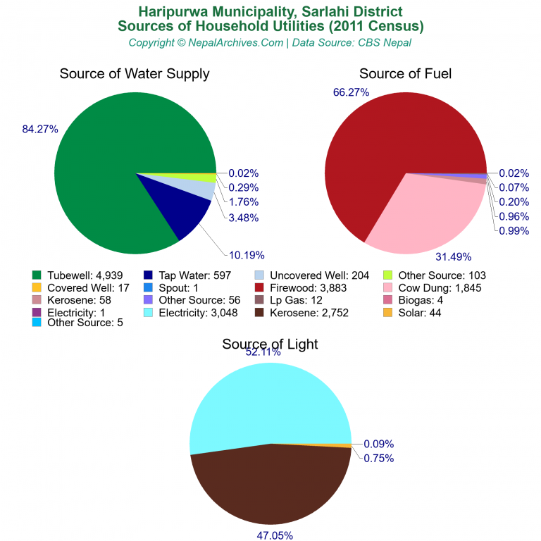Household Utilities Pie Charts of Haripurwa Municipality Household Utilities Pie Charts of Haripurwa Municipality