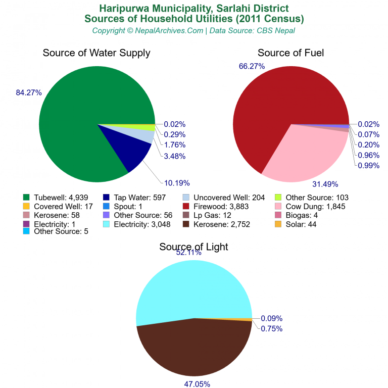 Household Utilities Pie Charts of Haripurwa Municipality