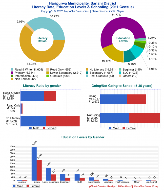 Literacy, Education Levels & Schooling Charts of Haripurwa Municipality Literacy, Education Levels & Schooling Charts of Haripurwa Municipality