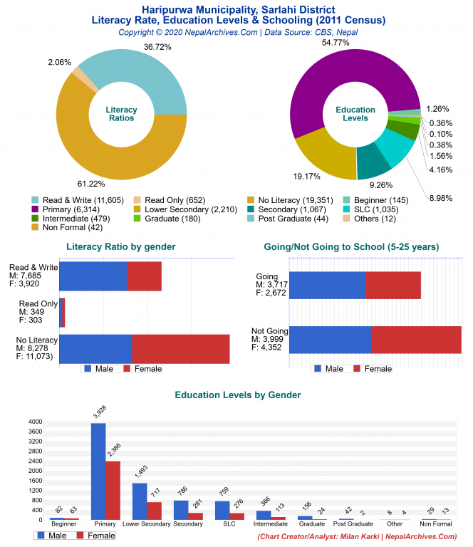 Literacy, Education Levels & Schooling Charts of Haripurwa Municipality