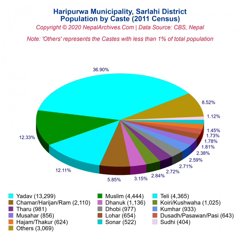 Population by Castes Chart of Haripurwa Municipality