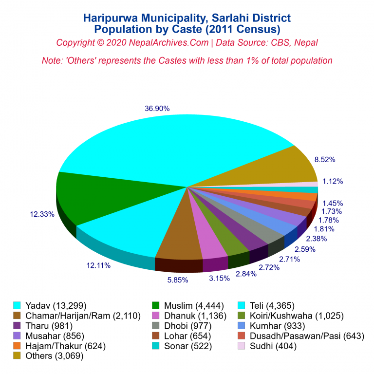 Population by Castes Chart of Haripurwa Municipality Population by Castes Chart of Haripurwa Municipality