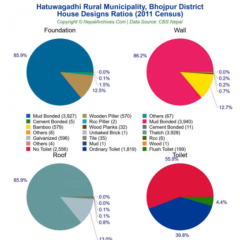House Design Ratios Pie Charts of Hatuwagadhi Rural Municipality
