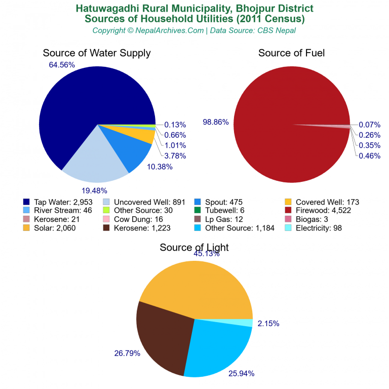 Household Utilities Pie Charts of Hatuwagadhi Rural Municipality