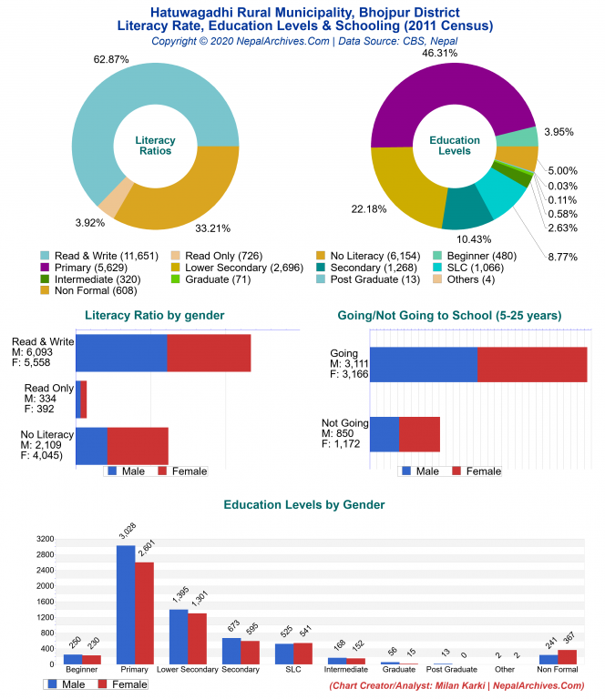 Literacy, Education Levels & Schooling Charts of Hatuwagadhi Rural Municipality