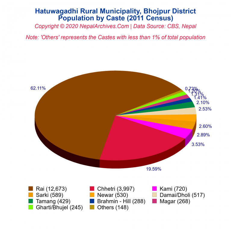 Population by Castes Chart of Hatuwagadhi Rural Municipality