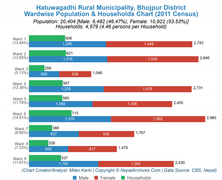 Wardwise Population Chart of Hatuwagadhi Rural Municipality