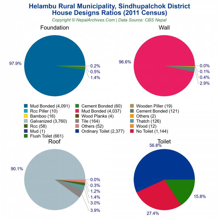 House Design Ratios Pie Charts of Helambu Rural Municipality