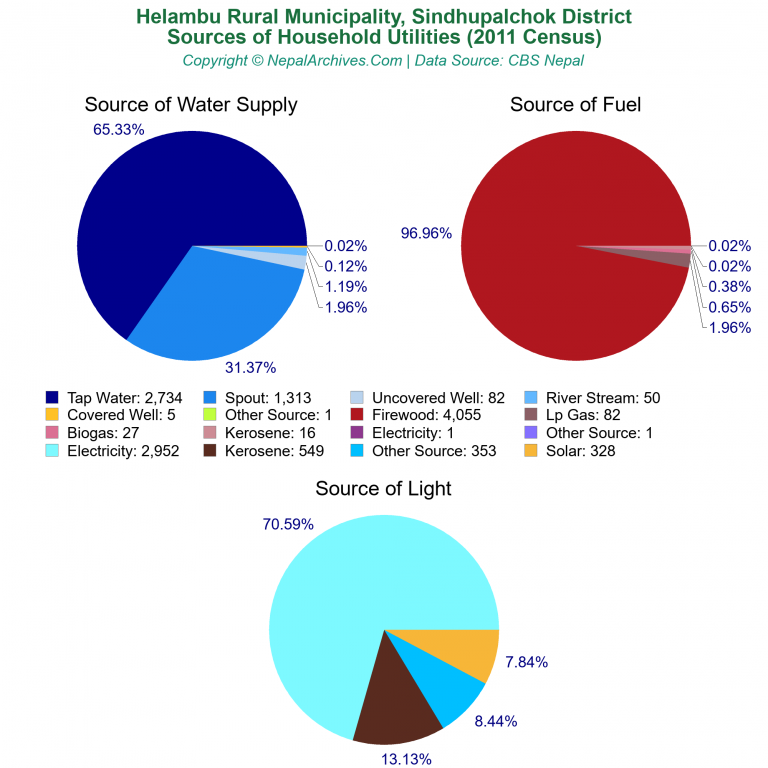 Household Utilities Pie Charts of Helambu Rural Municipality