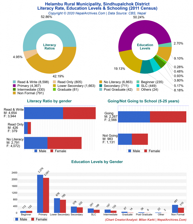 Literacy, Education Levels & Schooling Charts of Helambu Rural Municipality