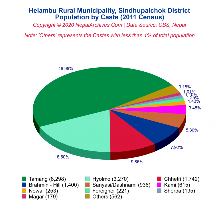Population by Castes Chart of Helambu Rural Municipality