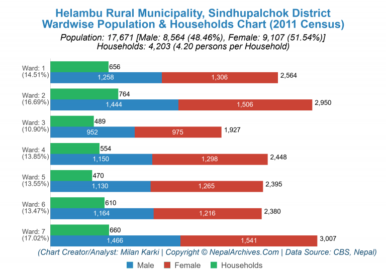 Wardwise Population Chart of Helambu Rural Municipality