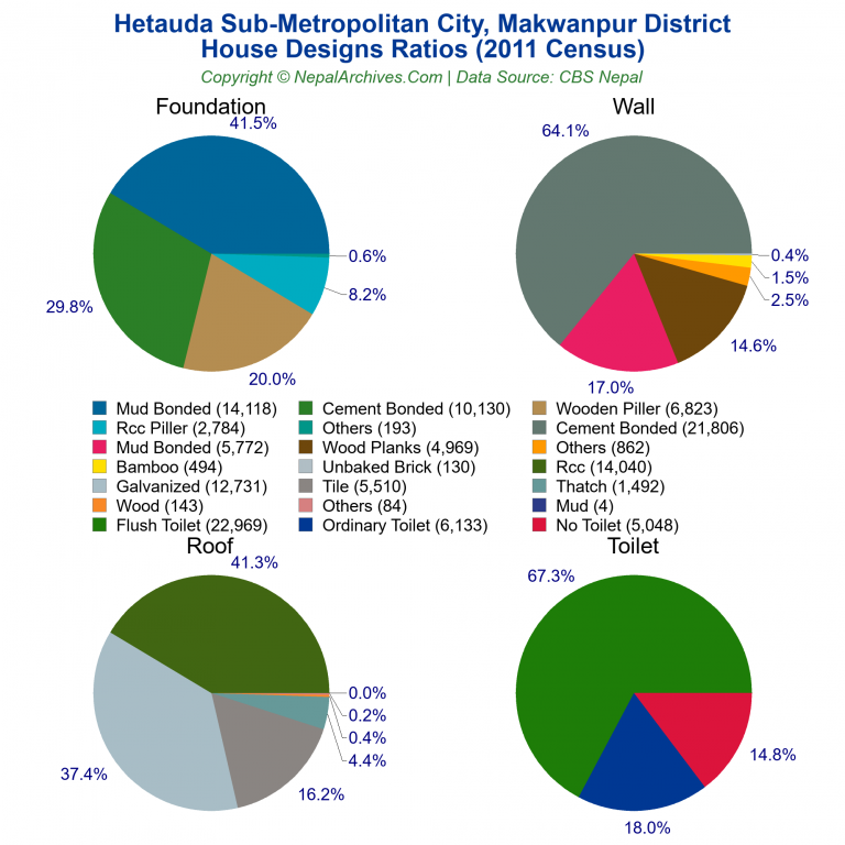House Design Ratios Pie Charts of Hetauda Sub-Metropolitan City