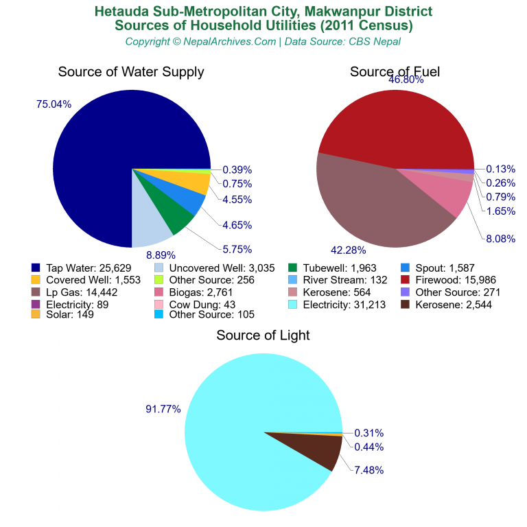 Household Utilities Pie Charts of Hetauda Sub-Metropolitan City