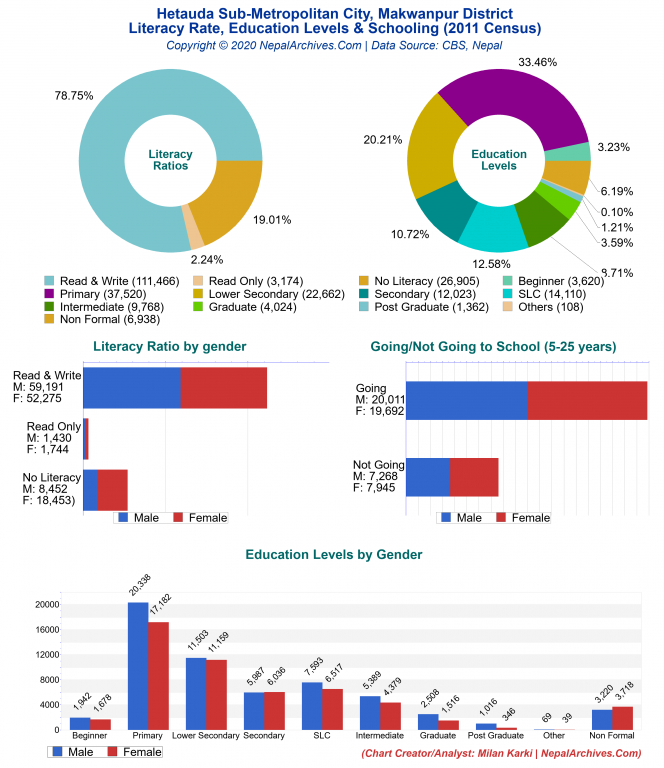 Literacy, Education Levels & Schooling Charts of Hetauda Sub-Metropolitan City