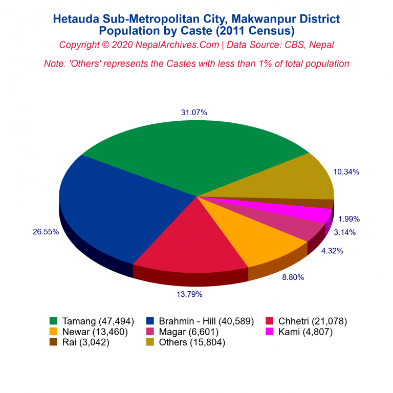 Population by Castes Chart of Hetauda Sub-Metropolitan City