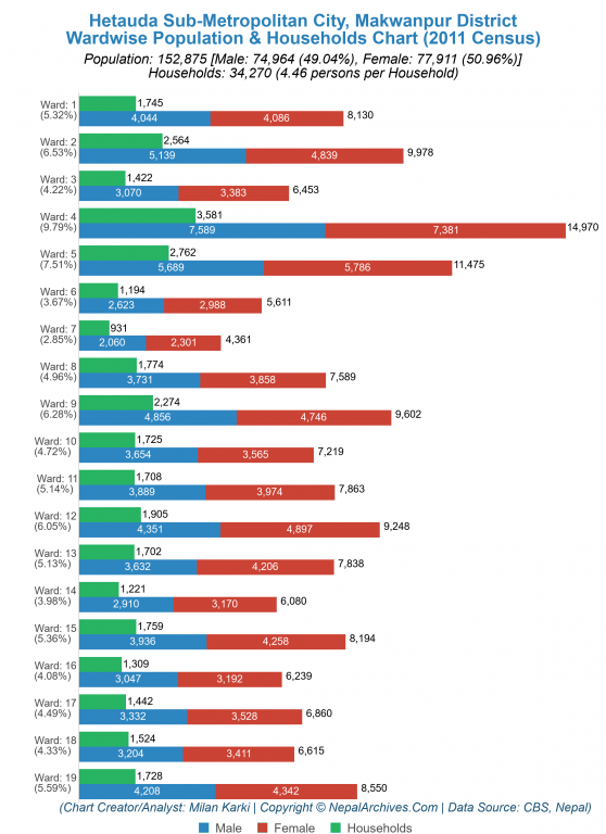 Wardwise Population Chart of Hetauda Sub-Metropolitan City