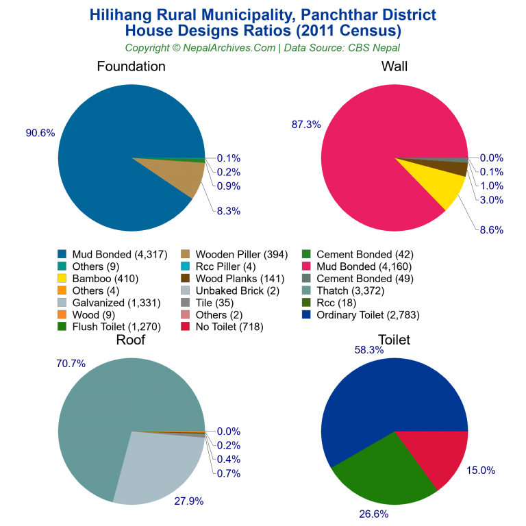 House Design Ratios Pie Charts of Hilihang Rural Municipality