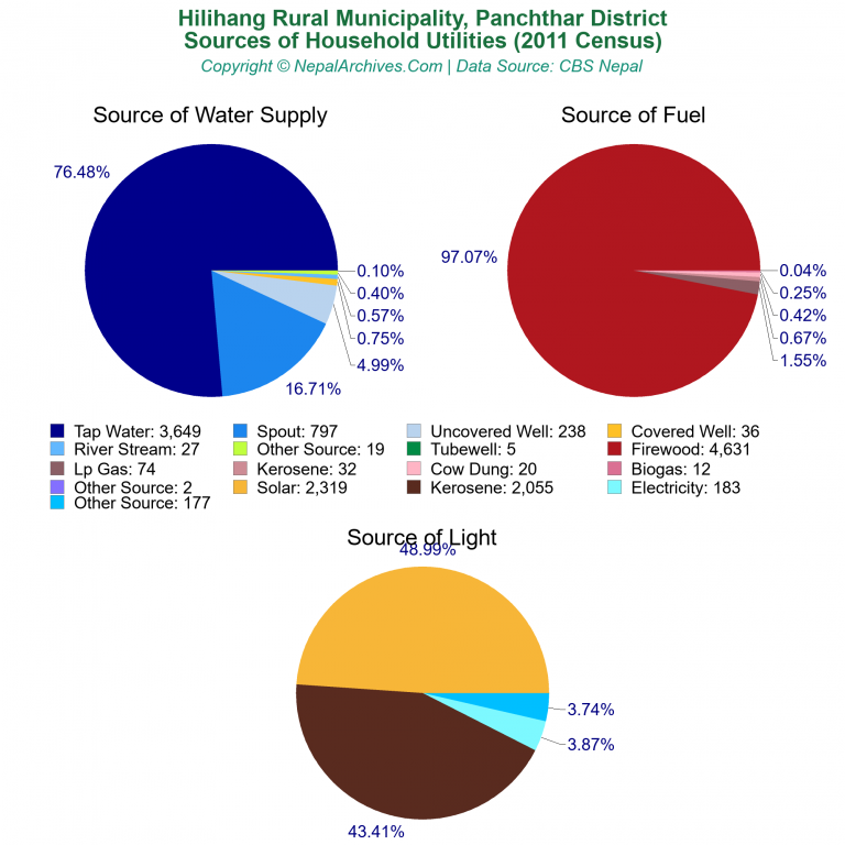 Household Utilities Pie Charts of Hilihang Rural Municipality