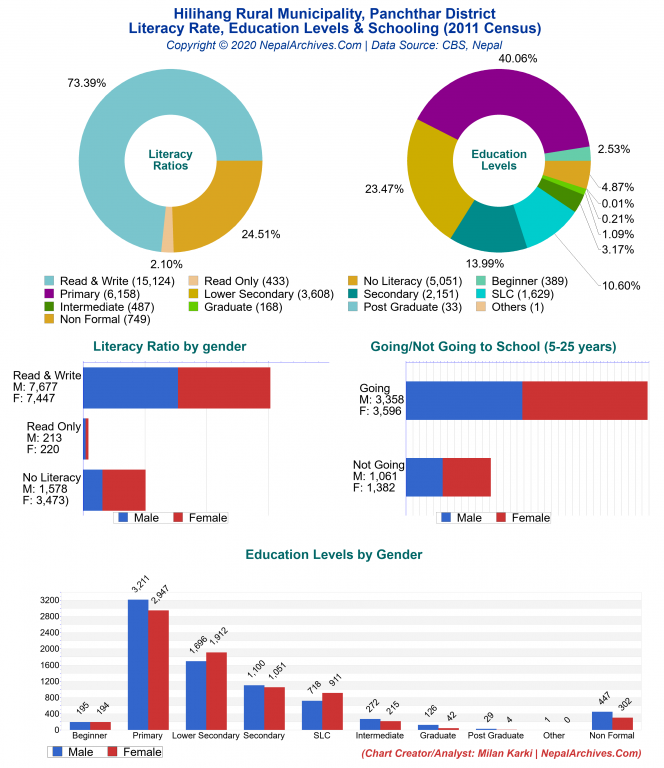 Literacy, Education Levels & Schooling Charts of Hilihang Rural Municipality