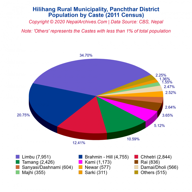 Population by Castes Chart of Hilihang Rural Municipality