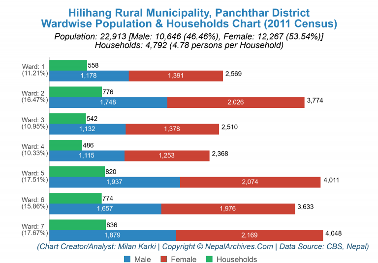 Wardwise Population Chart of Hilihang Rural Municipality