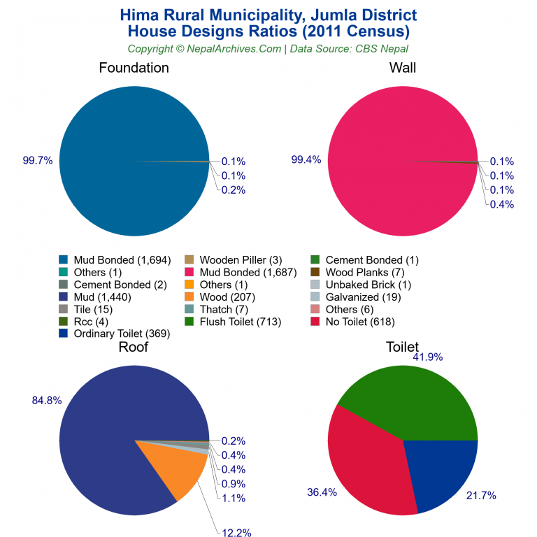 House Design Ratios Pie Charts of Hima Rural Municipality