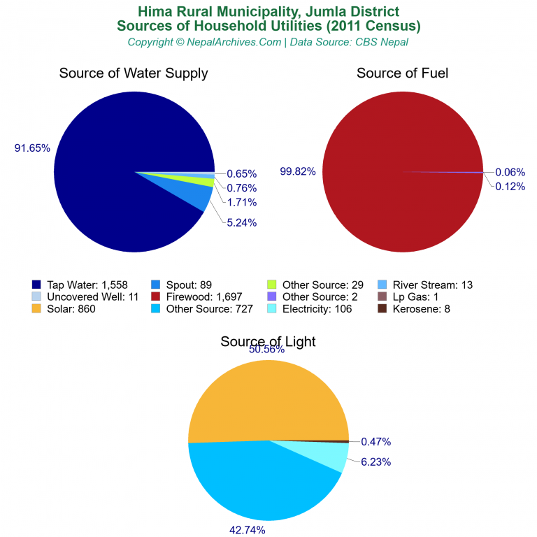 Household Utilities Pie Charts of Hima Rural Municipality